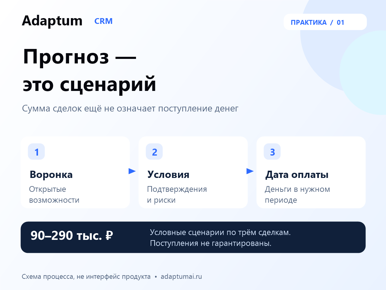 Прогноз продаж: сколько денег придёт в этом месяце