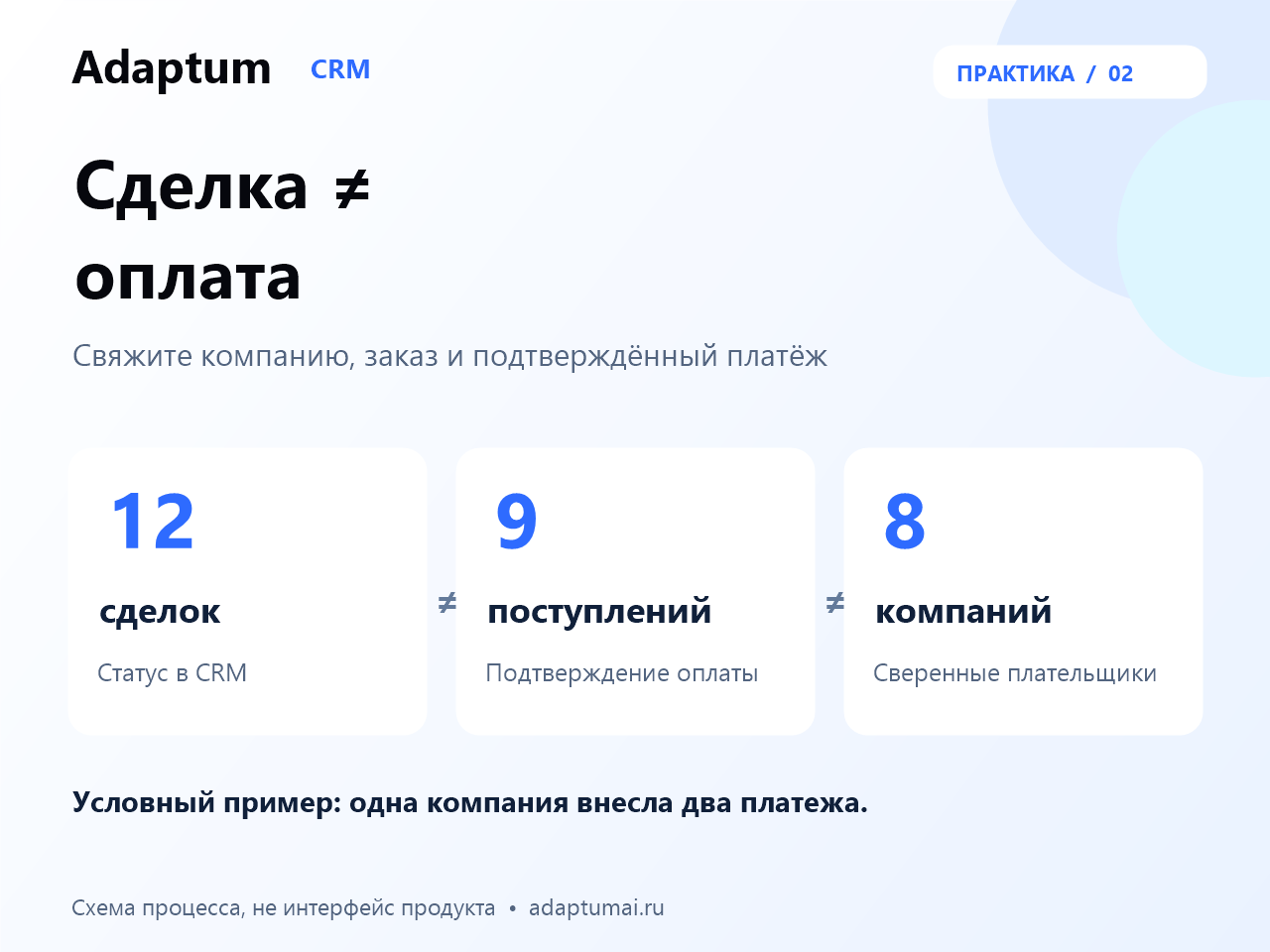 CRM и оплаты: кто у вас действительно стал клиентом